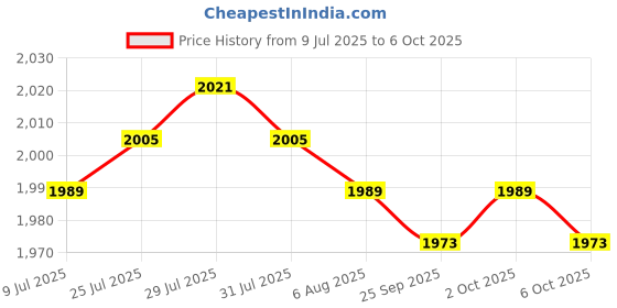 amazon.in 4xChlorine Tablet Durable Pool Cleaning Tools for Pond Swimming Pool Fountains 100g Price History Graph from 9 Jul 2025 to 6 Oct 2025