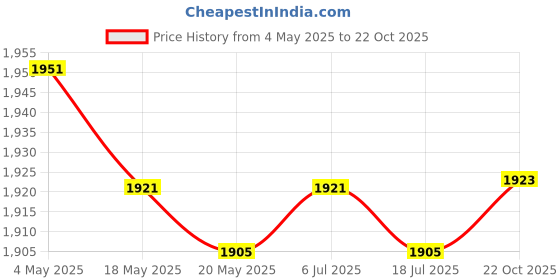 amazon.in 4xChristmas Candle Ring Artificial Christmas Wreath for Xmas Indoor Home Decor Style B Price History Graph from 4 May 2025 to 22 Oct 2025
