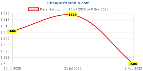 amazon.in 4xClock Pendulum Type Movement Shell for DIY Clock Replacement 50g Bearing Price History Graph from 10 Jul 2025 to 8 Nov 2025