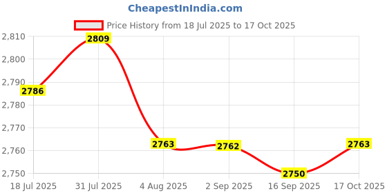 amazon.in 4xCopper Sheet 1M Metal Foil Plate for Electricity Contractors Coppersmith 0.1mm Price History Graph from 18 Jul 2025 to 17 Oct 2025