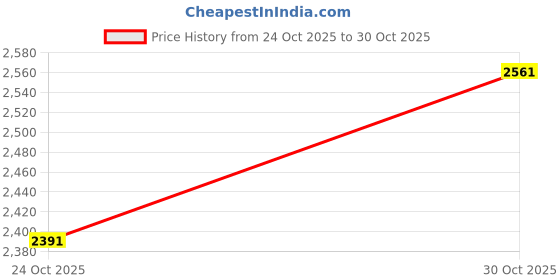 amazon.in 4xCotton Brown Office Home Chair Cushion Dining Chair Pads Round 40cm Price History Graph from 24 Oct 2025 to 30 Oct 2025