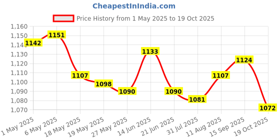 amazon.in 4xD10 Ten Sided Gem Dice for RPG Games 10Pcs Dice Purple Price History Graph from 1 May 2025 to 19 Oct 2025