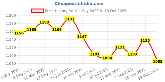 amazon.in 4xD10 Ten Sided Gem Dice for RPG Games 10Pcs Dice Red Price History Graph from 1 May 2025 to 19 Oct 2025
