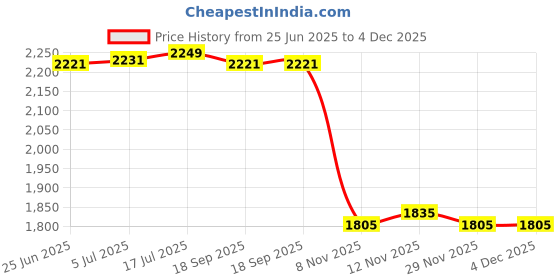 amazon.in 4xDeer Drag Harness Wear Resistant Deer Drag Strap Band Dragging Pull Rope Black Sporting Goods|| Price History Graph from 25 Jun 2025 to 4 Dec 2025