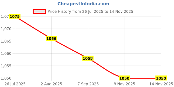 amazon.in 4xDIY Silent Quartz Wall Clock Movement Mechanism Repair Replacment Black Part Style03 Price History Graph from 26 Jul 2025 to 13 Nov 2025