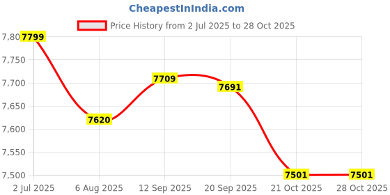 amazon.in 4xDOWN Pipe Gutter Pipe Guard Filters Strainer Anti Blockage 96mm Price History Graph from 2 Jul 2025 to 28 Oct 2025