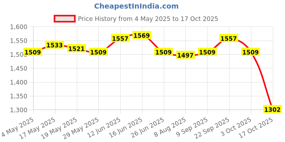 amazon.in 4xDripping Catcher Tray Saver Laundry Room Accessories Laundry Detergent Holder Price History Graph from 4 May 2025 to 17 Oct 2025