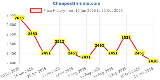 amazon.in ujeavette 4xEarmuffs Premium Fleece Warm Winter Ear Muffs Ear Warmers for Biking Skating Black ujeavette Price History Graph from 10 Jun 2025 to 21 Oct 2025