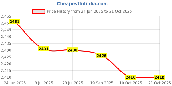 amazon.in saz dekor 4xEarmuffs Premium Fleece Warm Winter Ear Muffs Ear Warmers for Biking Skating Black saz dekor Price History Graph from 24 Jun 2025 to 21 Oct 2025