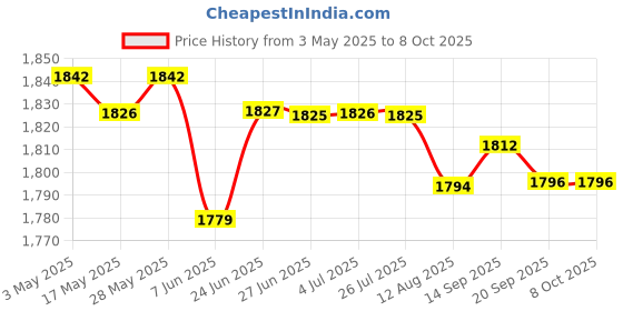 amazon.in 4xEcg Ecg Caliper Dividers Adjustable Metal Drafting Electrocardiogram Divider 16CM | Healthcare, Lab & Life Science | Medical Equipment | Monitoring Systems | Ecg & Ekg Systems Price History Graph from 3 May 2025 to 8 Oct 2025