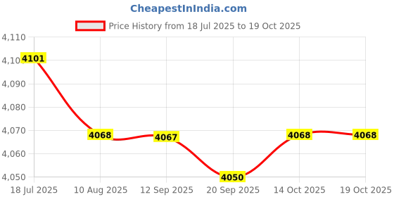 amazon.in 4xEgg Cooker Multifunctional Convenient Egg Steamer for Cooking Vegetables Office Price History Graph from 18 Jul 2025 to 19 Oct 2025