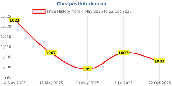 amazon.in 4xEgg Cracker Tool Kitchen Tool Cooking Kitchen Gadgets Tools Egg Shell Opener Pink Price History Graph from 4 May 2025 to 22 Oct 2025