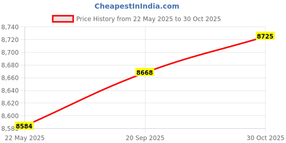 amazon.in 4XEM Webcam - 3 Megapixel - 30 fps - Black - USB 2.0 Type A - 1920 x 1080 Video - Fixed Focus - Microphone - Computer, Monitor - Windows 10 Price History Graph from 22 May 2025 to 30 Oct 2025