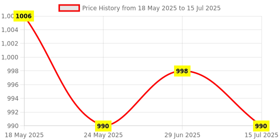 amazon.in 4xEmpty Car Diffuser Empty Pendant Perfume Bottle Auto Perfume Diffuser Bottle Black| Home Fragrance/Room Fragrance | Essential Oil/Aroma Diffuser Price History Graph from 18 May 2025 to 15 Jul 2025