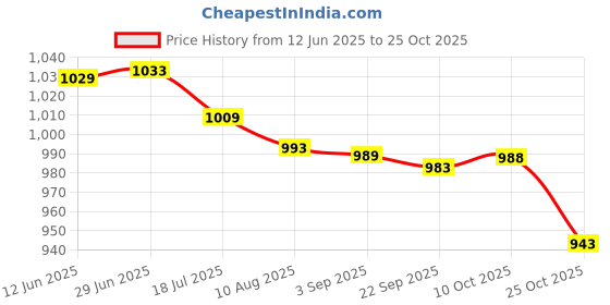 amazon.in bnf 4Xeyeglass Sun Glasses Cord Holder Necklace Sunglass Neck Strap Chain Black | Fashion Jewelry | Eyeglass Chains & Holders bnf Price History Graph from 12 Jun 2025 to 25 Oct 2025