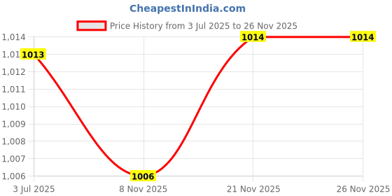 amazon.in atorse 4xEyeglass Sun Glasses Cord Holder Necklace Sunglass Neck Strap Chain Blue atorse Price History Graph from 3 Jul 2025 to 26 Nov 2025
