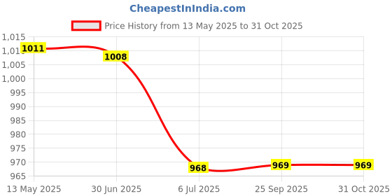 amazon.in merishopp 4xEyeglass Sun Glasses Cord Holder Necklace Sunglass Neck Strap Chain Pink merishopp Price History Graph from 13 May 2025 to 31 Oct 2025