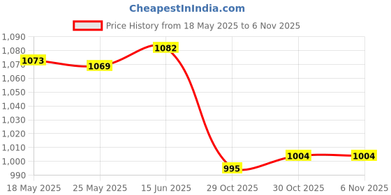 amazon.in merishopp 4xEyeglasses Strap Eyeglass Cord Universal Sunglasses Strap Sunglasses Lanyard Light Blue|Health & Beauty | Vision Care | Other Vision Care merishopp Price History Graph from 18 May 2025 to 30 Oct 2025