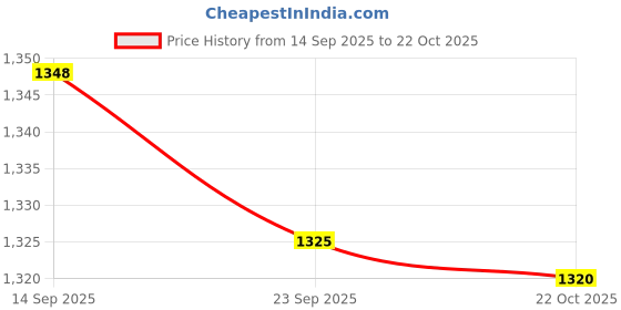 amazon.in bnf 4xFace Mask Breathable Neck Wrap Cover for Cycling Outdoor Sport Men and Women white bnf Price History Graph from 14 Sep 2025 to 22 Oct 2025