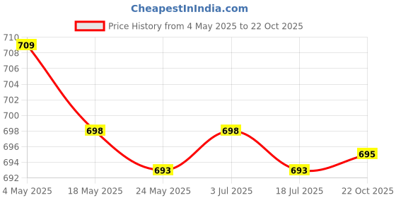 amazon.in 4xFashion Eyeliner Stickers Makeup Double Eyelid Tape Sticker Makeup Tool Price History Graph from 4 May 2025 to 22 Oct 2025