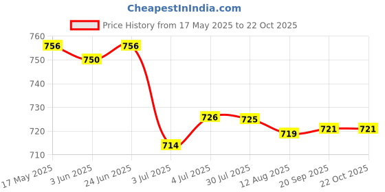 amazon.in 4xFishing Rod Tie Rod Strap Belt Fishing Accessories Pole Fasteners Camo | Fishing | Fishing Equipment | Rod Cases, Tubes & Racks Price History Graph from 17 May 2025 to 22 Oct 2025