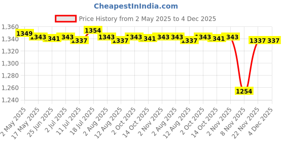 amazon.in 4xFishing Rod Tip Covers Set and Tie High Elastic Storage Strap Protector Case Blue | Rod Cases, Tubes & Racks | Fishing Equipment Price History Graph from 2 May 2025 to 4 Dec 2025