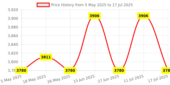 amazon.in 4xFixing Clip Replace Handle Manual Noodle Machine Adjustable Pasta Maker Clip Price History Graph from 5 May 2025 to 17 Jul 2025