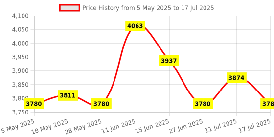 amazon.in 4xFixing Clip Replace Handle Manual Noodle Machine Adjustable Pasta Maker Clip Pasta Makers Price History Graph from 5 May 2025 to 17 Jul 2025