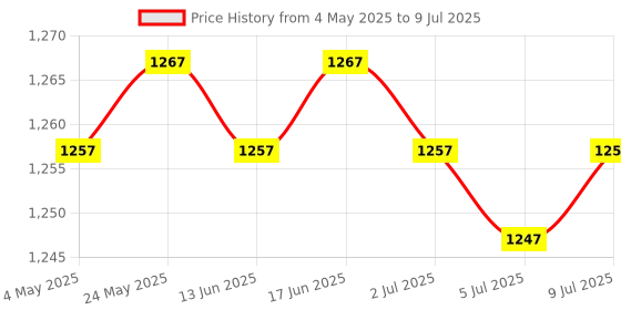 amazon.in 4xFlash Light Softbox Compact for DSLR Cameras Lighting Controls and Modifiers | Cameras & Photo | Flashes & Flash Accessories | Flash Diffusers Price History Graph from 4 May 2025 to 9 Jul 2025