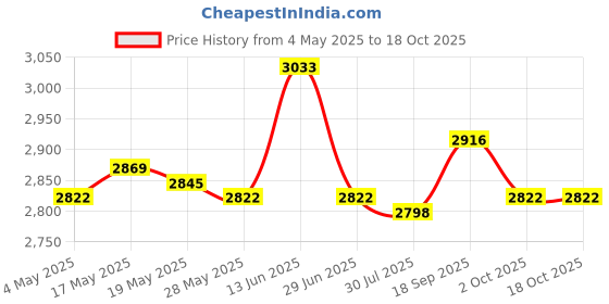 amazon.in 4xFlower Pot Storage Rack Fixed Rings Flower Pot Holder Rings for Yard Garden Price History Graph from 4 May 2025 to 18 Oct 2025