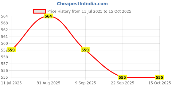 amazon.in 4xFly Fishing Flies Salmon Trout Insects Bait Lure Floating Flies with 6# Hook| Crankbait Fishing Lure | Artificial Hard Bait Price History Graph from 11 Jul 2025 to 14 Oct 2025