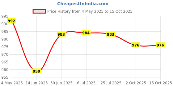 amazon.in 4xFootball Down Indicator Wrist Referee Wristbands Football Down Marker | Indoor Games | Foosball Price History Graph from 4 May 2025 to 15 Oct 2025