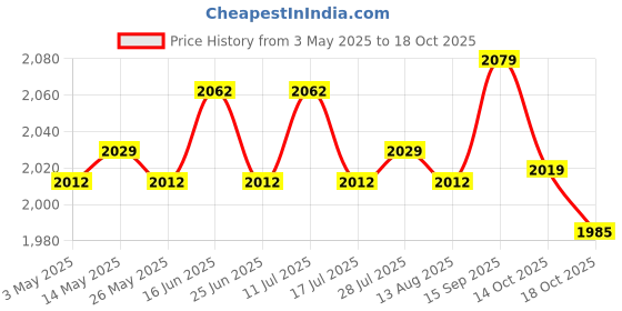 amazon.in 4xFootball Kick Trainer Adjustable Boys Football Skills Soccer Ball Net Kicker Black Price History Graph from 3 May 2025 to 18 Oct 2025