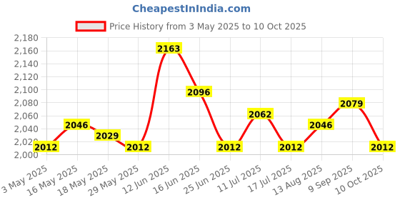 amazon.in 4xFootball Kick Trainer Adjustable Boys Football Skills Soccer Ball Net Kicker Blue Price History Graph from 3 May 2025 to 10 Oct 2025