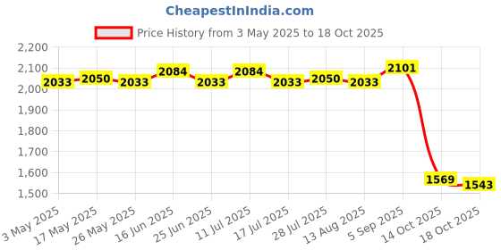 amazon.in 4xFootball Kick Trainer Adjustable Boys Football Skills Soccer Ball Net Kicker Red Price History Graph from 3 May 2025 to 18 Oct 2025