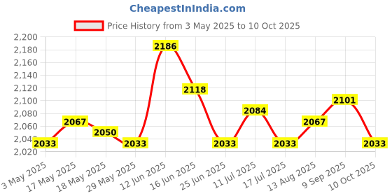 amazon.in 4xFootball Kick Trainer Adjustable Boys Football Skills Soccer Ball Net Kicker Red Price History Graph from 3 May 2025 to 10 Oct 2025