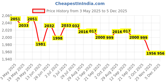 amazon.in 4xFootball Kick Trainer Adjustable Boys Football Skills Soccer Ball Net Kicker Red | Team Sports | Soccer | Training Aids Price History Graph from 3 May 2025 to 4 Dec 2025