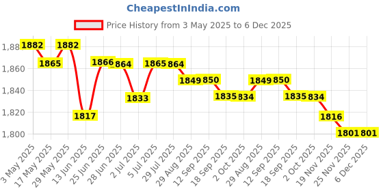 amazon.in 4xFootball Kick Trainer Adjustable Boys Football Skills Soccer Ball Net Kicker Yellow | Team Sports | Soccer | Training Aids Price History Graph from 3 May 2025 to 5 Dec 2025
