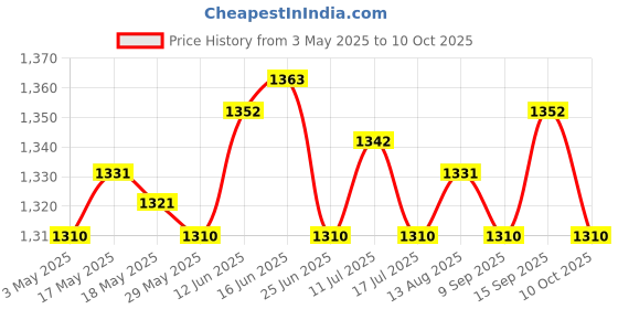 amazon.in 4xFootball Kick Trainer Boys Kids Adults Parks Exercise Soccer Ball Net Kicker Black Price History Graph from 3 May 2025 to 10 Oct 2025