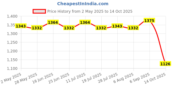 amazon.in 4xFootball Kick Trainer Boys Kids Adults Parks Exercise Soccer Ball Net Kicker Blue Price History Graph from 2 May 2025 to 14 Oct 2025