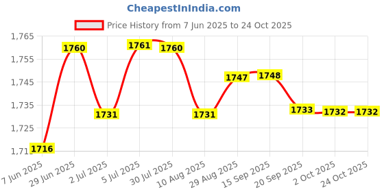 amazon.in loom tree 4Xglasses Chain Holder Acrylic Sunglasses Lanyard For Office Photo Props Beach Coffee | Vision Care | Eyeglass Straps & Cords loom tree Price History Graph from 7 Jun 2025 to 23 Oct 2025