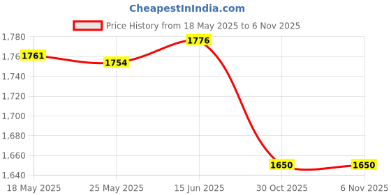 amazon.in merishopp 4xGlasses Chain Holder Acrylic Sunglasses Lanyard for Office Photo Props Beach coffee|Health & Beauty | Vision Care | Eyeglass Straps & Cords merishopp Price History Graph from 18 May 2025 to 30 Oct 2025