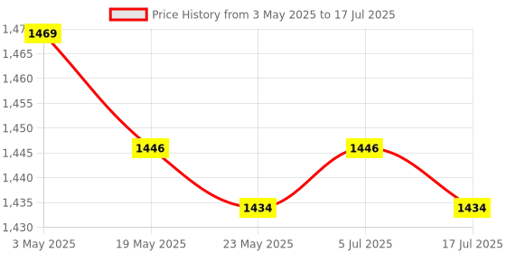 amazon.in 4xGlue for Pool Cue Tips 16g Strong Glue Easy to Apply Snooker Cue Accessories Price History Graph from 3 May 2025 to 17 Jul 2025