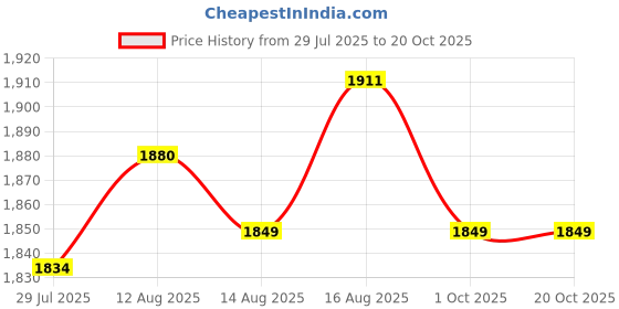 amazon.in ujeavette 4xHalf Sole Dance Shoes Lightweight Ballerina Shoes for Practice Modern Ballet 36 37 ujeavette Price History Graph from 29 Jul 2025 to 20 Oct 2025