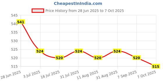 amazon.in 4xHelmet Internal Memory Foam Pad Protective Mat Chin Pad| Lightweight Sports Helmet | Helmet Accessories Price History Graph from 28 Jun 2025 to 7 Oct 2025