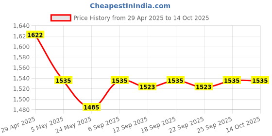 amazon.in 4xIgnition Key Barrel Switch 4 Wire On/Off 110cc Quad ATV Dirt Pit Bike | Other Electrical & Ignition | Electrical & Ignition | Motorcycle Parts | Parts & Accessories Price History Graph from 29 Apr 2025 to 13 Oct 2025