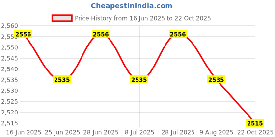 amazon.in 4xKitchen Drain Snake Clog Remover Hair Cleaning Plumbing Pipe Sewer 200cm Price History Graph from 16 Jun 2025 to 22 Oct 2025