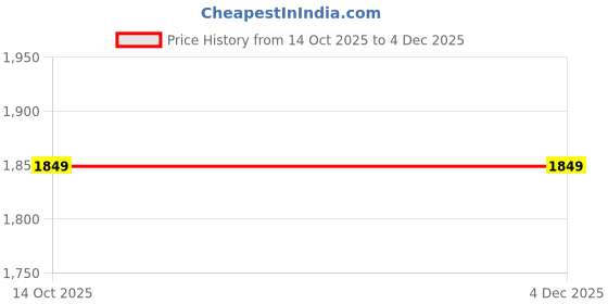 amazon.in 4XL Adult Pant Style Extra Care Diapers (Pack Of 2, 20 Pieces) Price History Graph from 14 Oct 2025 to 4 Dec 2025
