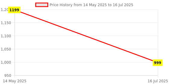 amazon.in 4XL Bean Bag Cover with Footrest & Cushion (Without Beans)- 4XL (Brown) Price History Graph from 14 May 2025 to 16 Jul 2025