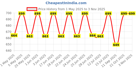 amazon.in caddyfull 4XL Leather Bean Bag Cover Without Beans|| Muddha Chair Without Beans || Bean Bag Chair Cover for Living Room, Bed Room (Black) caddyfull Price History Graph from 1 May 2025 to 2 Nov 2025